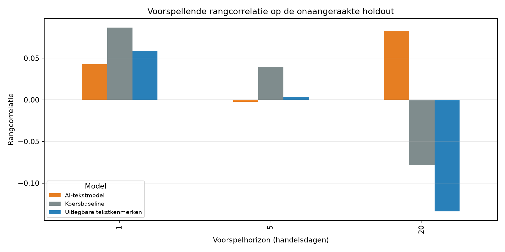 Vergelijking van modellen op basis van koersdata en kwartaalberichttekst