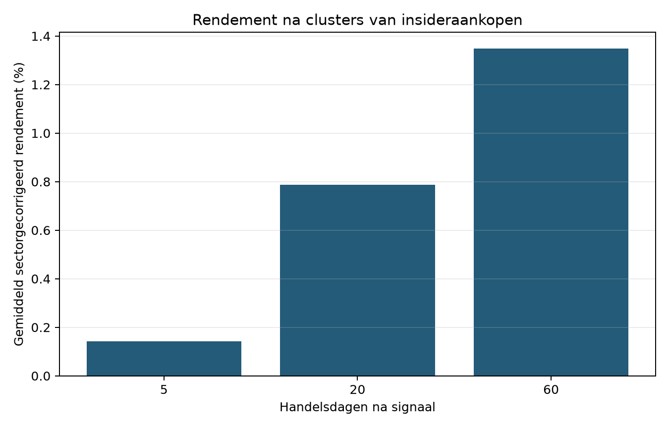 Abnormale rendementen na losse insideraankopen en clusters