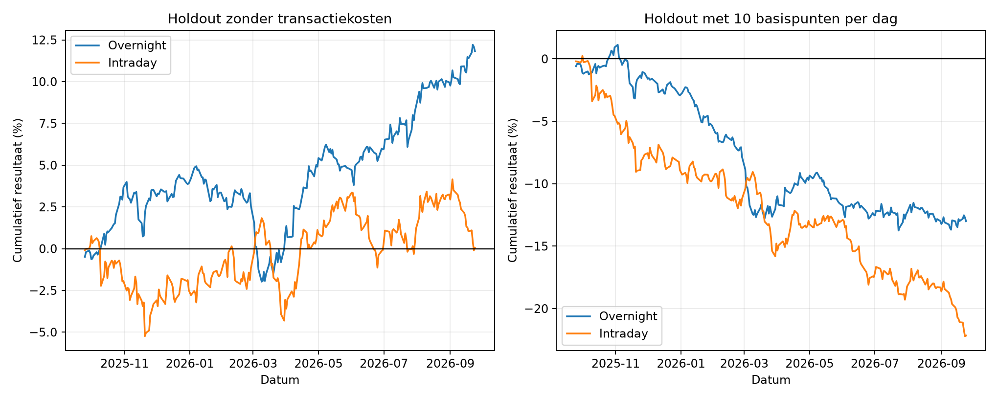 Cumulatieve holdoutresultaten van de overnightstrategie bij verschillende kosten