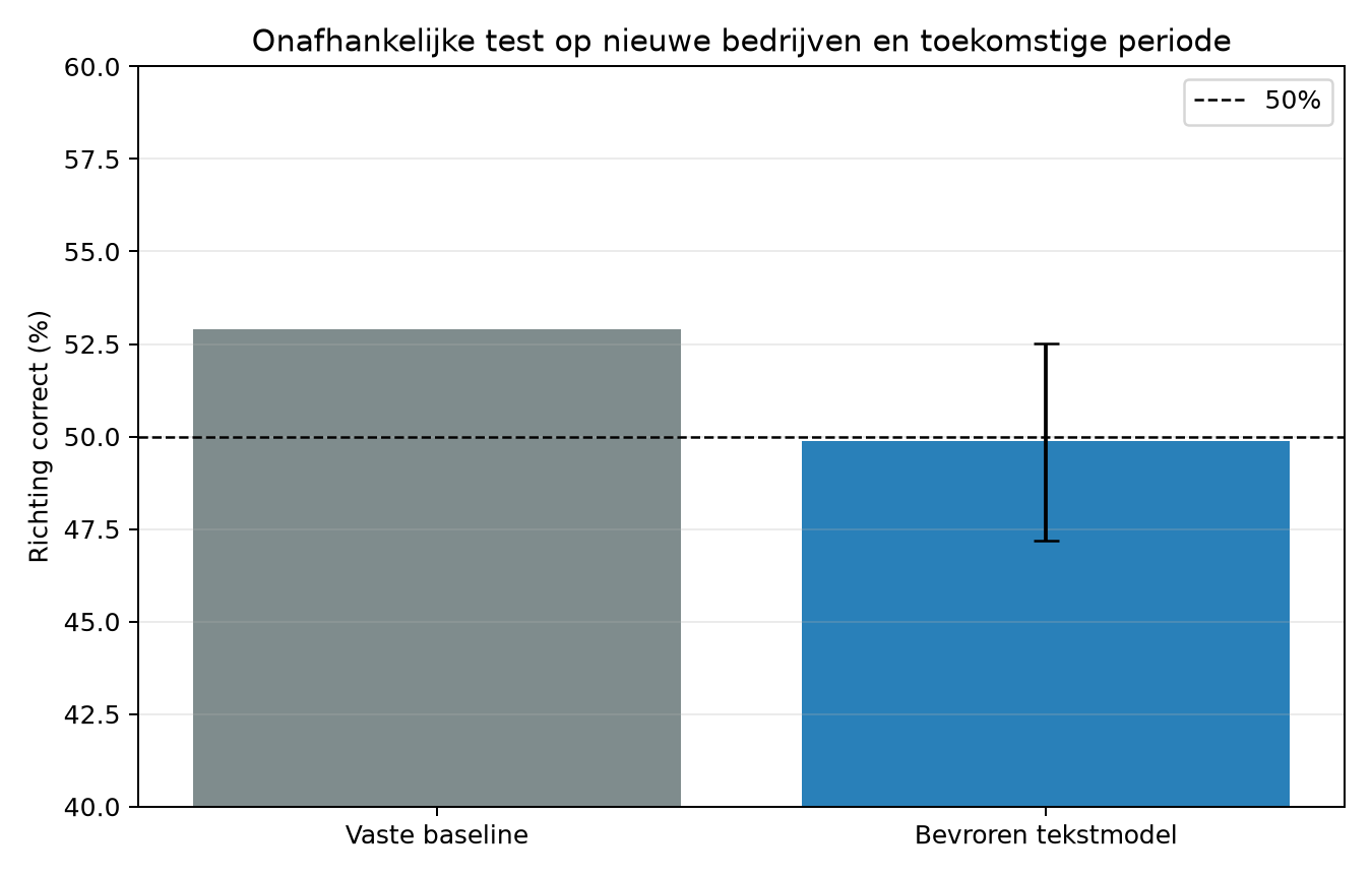 Vergelijking van de richtingsnauwkeurigheid van het tekstmodel en de baseline